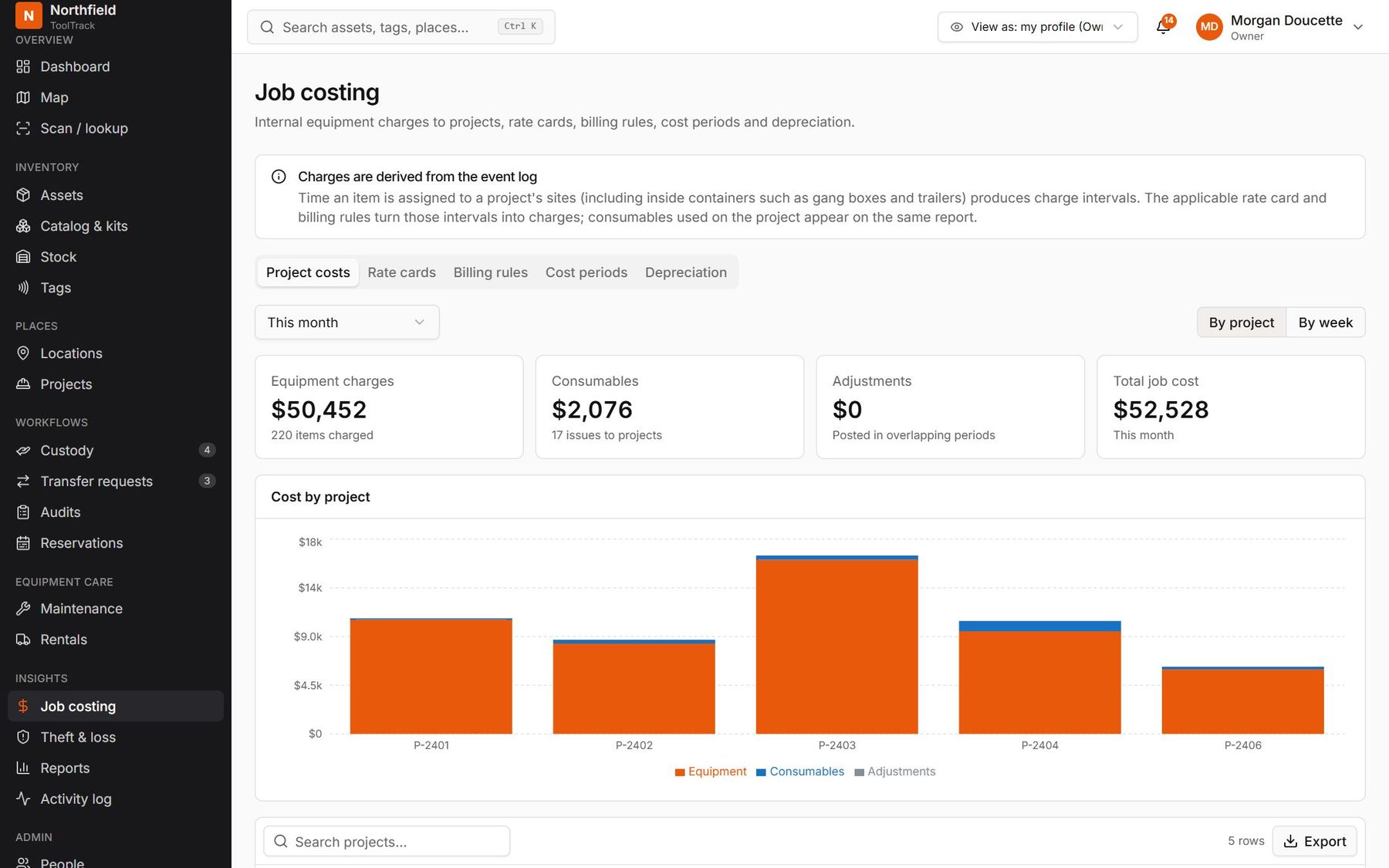Job costing: equipment charges, consumables, adjustments and total job cost by project.